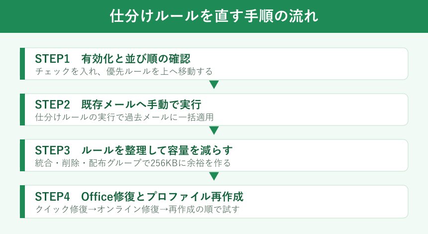 ルールを直す手順のフロー図