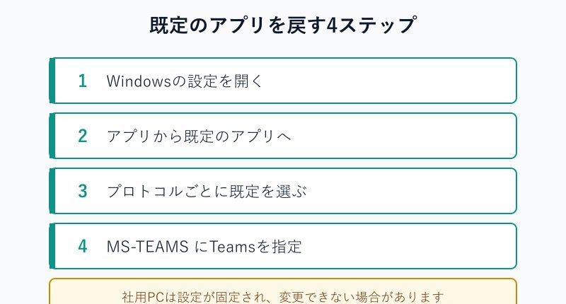 既定のアプリを戻す手順の図解