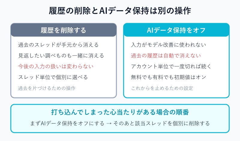 履歴削除とデータ保持の違い図