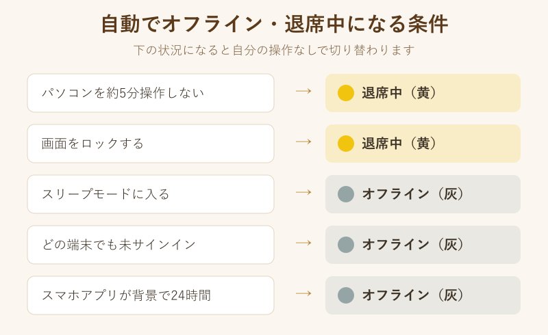 自動で退席中やオフラインになる条件の図