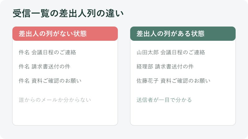 受信一覧の差出人列の違い