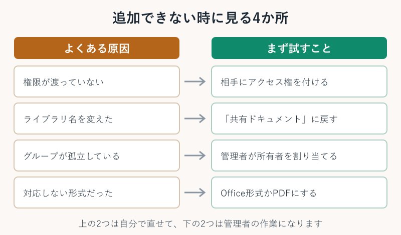 タブを追加できない原因と対処を対応させたマップ
