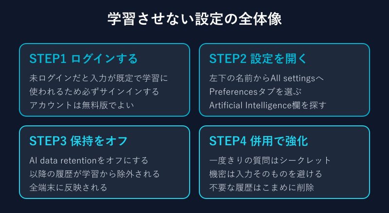 学習させない設定の全体像フロー