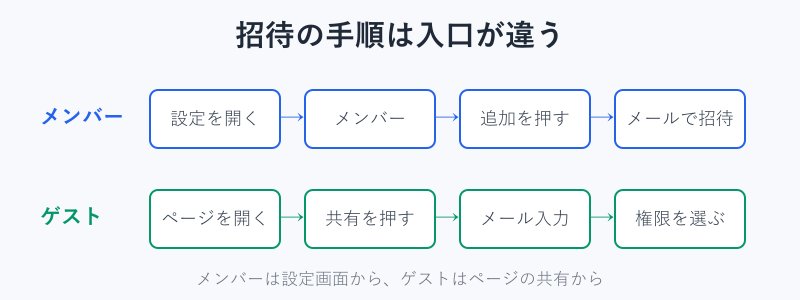 メンバー招待とゲスト招待の手順の流れ