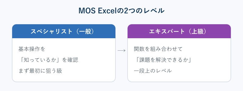 MOSのスペシャリストとエキスパートの違い