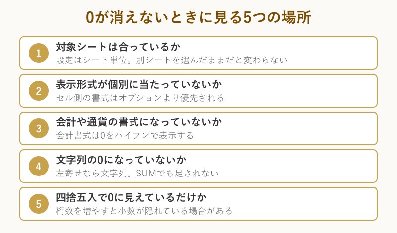 0が消えない原因の確認フロー