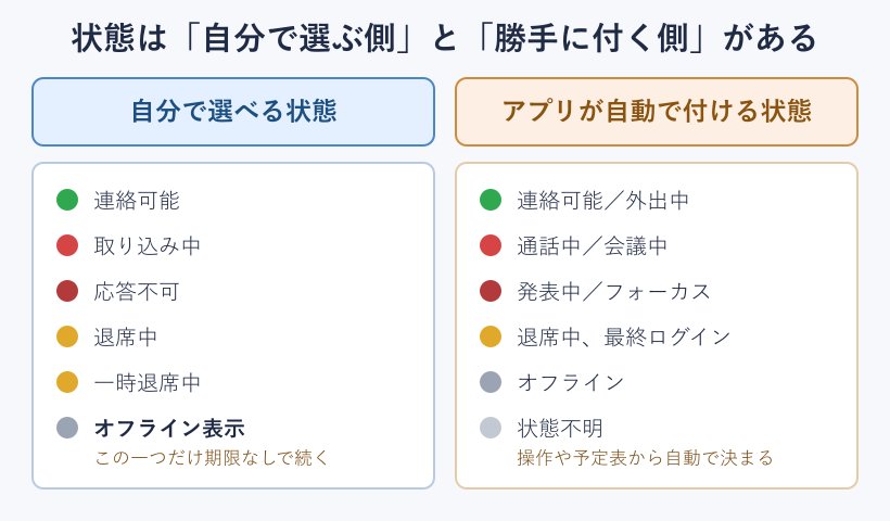 プレゼンス状態の分類と一覧