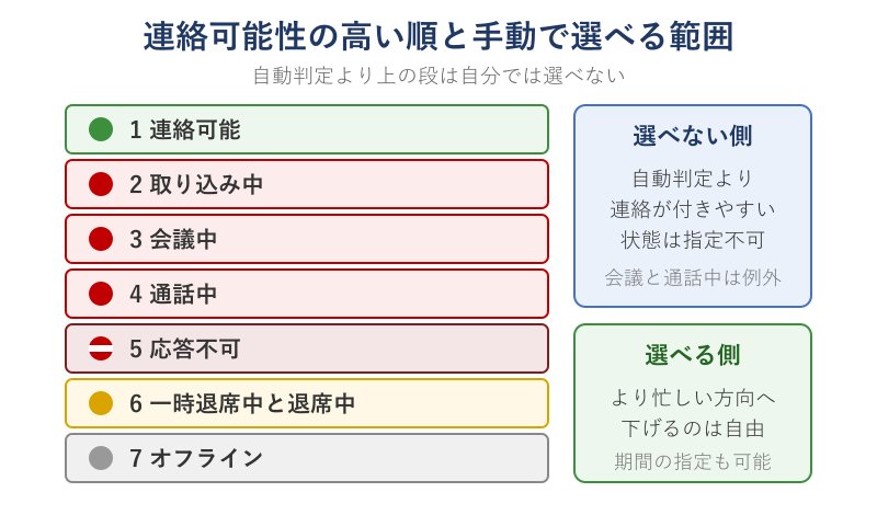連絡可能性の順位と選択範囲