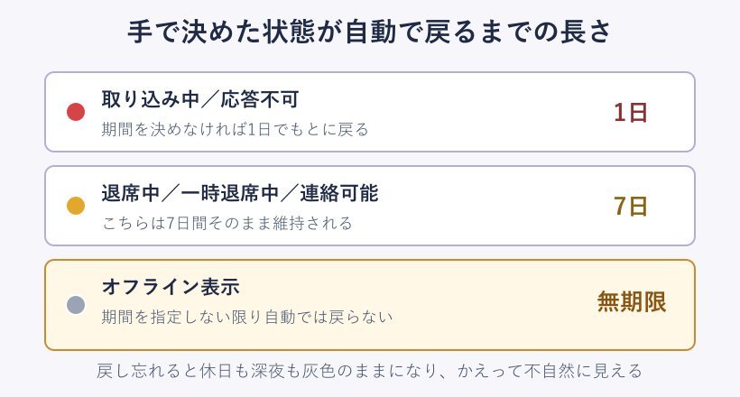 手動で設定した状態が続く期間