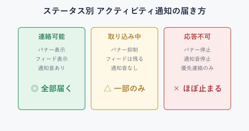 ステータス別の通知の届き方の比較図