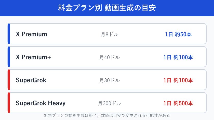 料金プラン別の動画生成上限