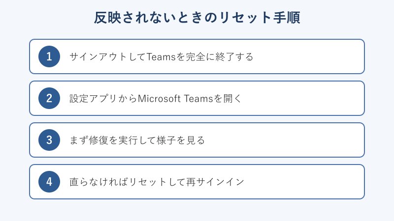 名前が反映されないときのリセット手順を示した図