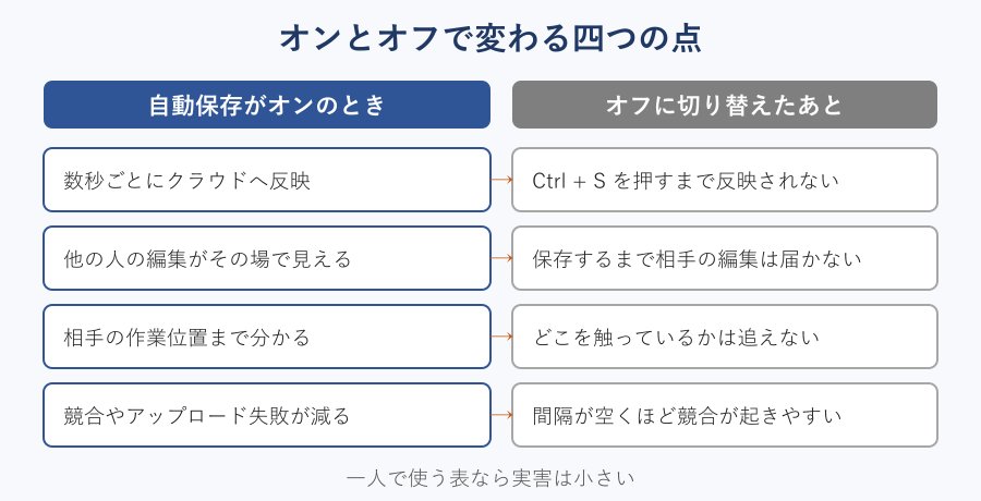 オンとオフで変わる点の対応マップ