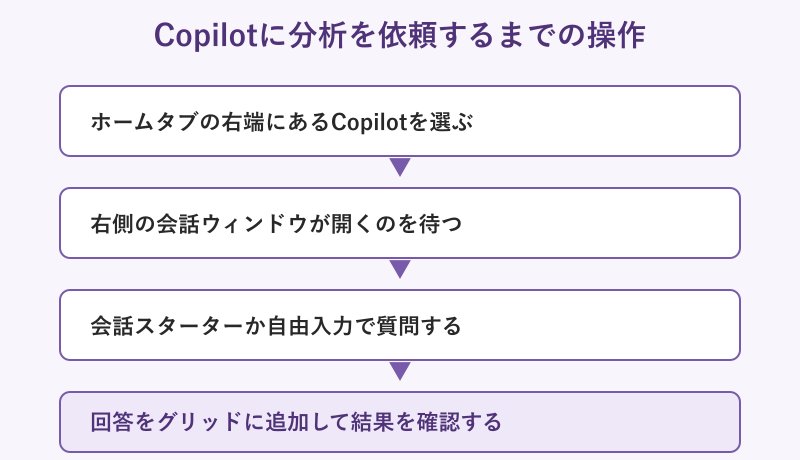 Copilotに分析を依頼するまでの操作フロー