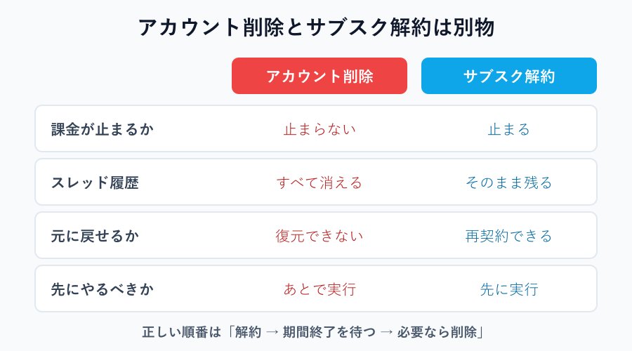 アカウント削除と解約の違い比較