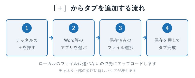 プラスボタンからタブを追加する4ステップの流れ図