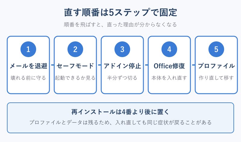 Outlookの不具合を直す5ステップのフロー図