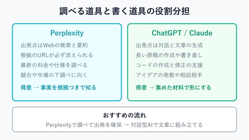 AI検索と対話型AIの役割の違い