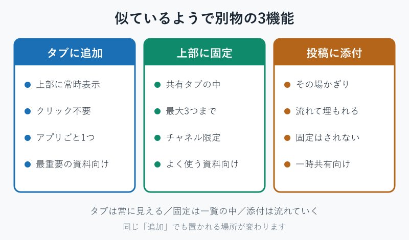 タブと上部固定と投稿添付の違いを並べた比較カード