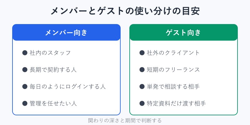 メンバー向きとゲスト向きの人の分類図