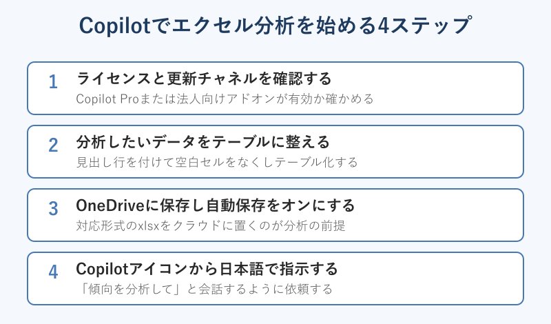 Copilotでエクセル分析を始める4ステップ図