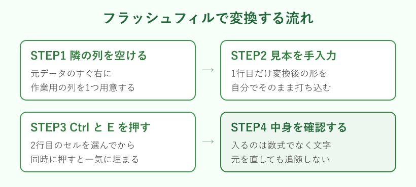 フラッシュフィルで変換する4ステップ