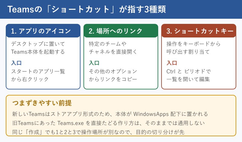 ショートカット3種類の分類図