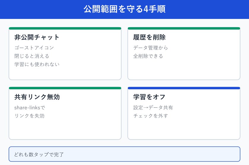 公開範囲を守る4手順
