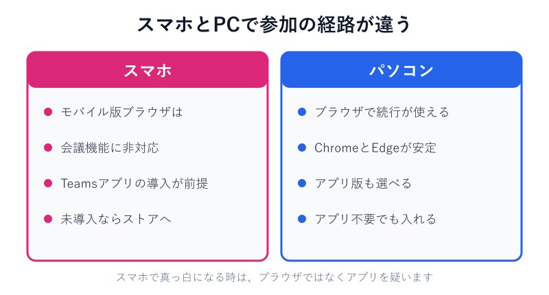 スマホとPCの参加経路の比較図