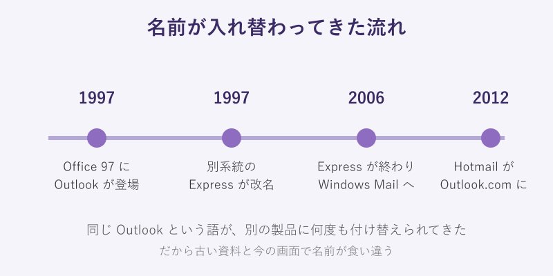 Outlook関連の名称が変わってきた年表