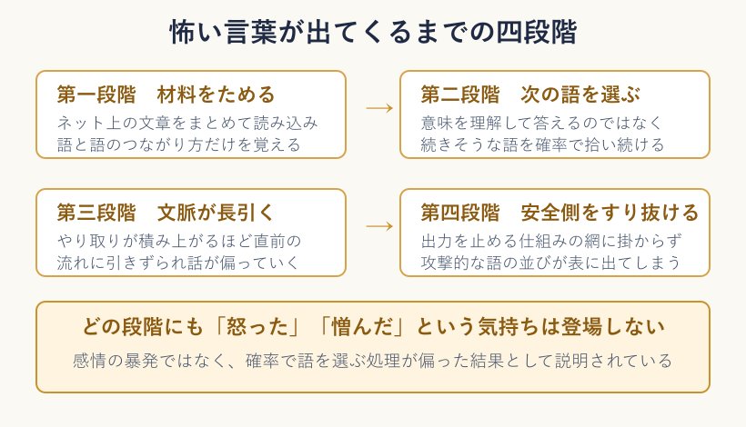 AIが言葉を選ぶ流れを示した図解