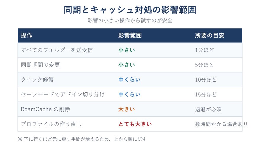 対処法を影響範囲で並べた比較表