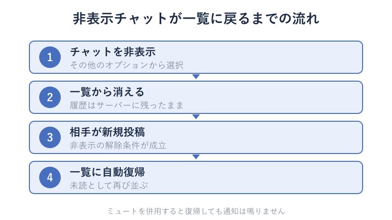 非表示チャットが一覧へ自動復帰するまでの流れ