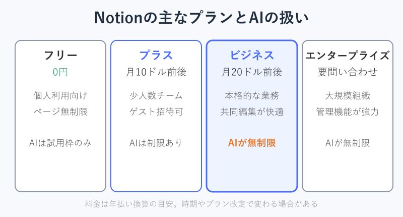 Notion料金プラン比較カード