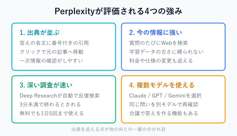 Perplexityの強みを4つに整理した図