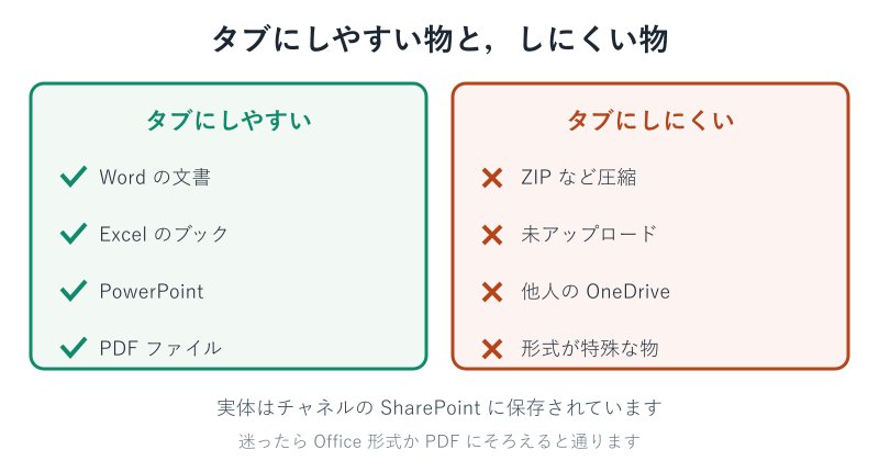 タブにしやすいファイルとしにくいファイルの対応リスト