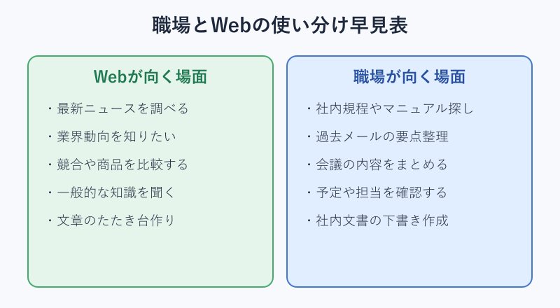 Webと職場の使い分け早見表