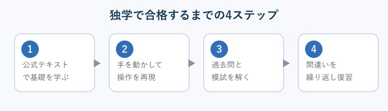 独学で合格するまでの4ステップ