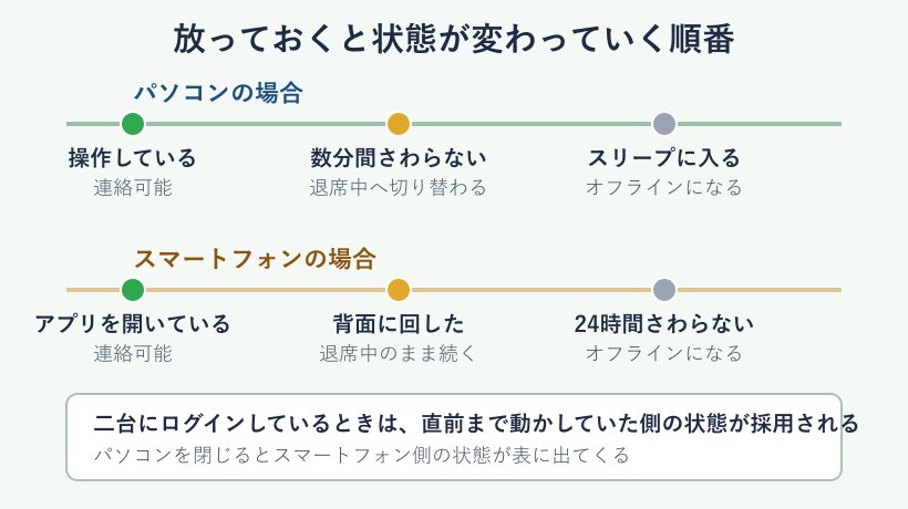 自動で状態が変わるまでの時間