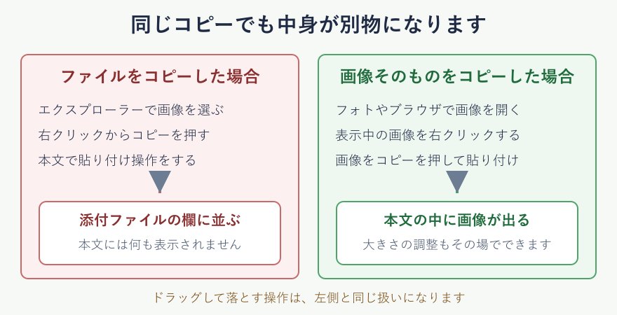 ファイルのコピーと画像のコピーの違い