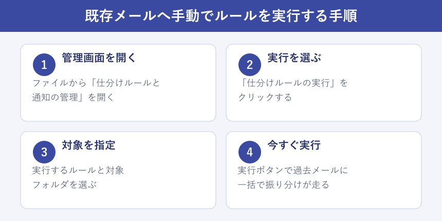 既存メールへの手動実行手順