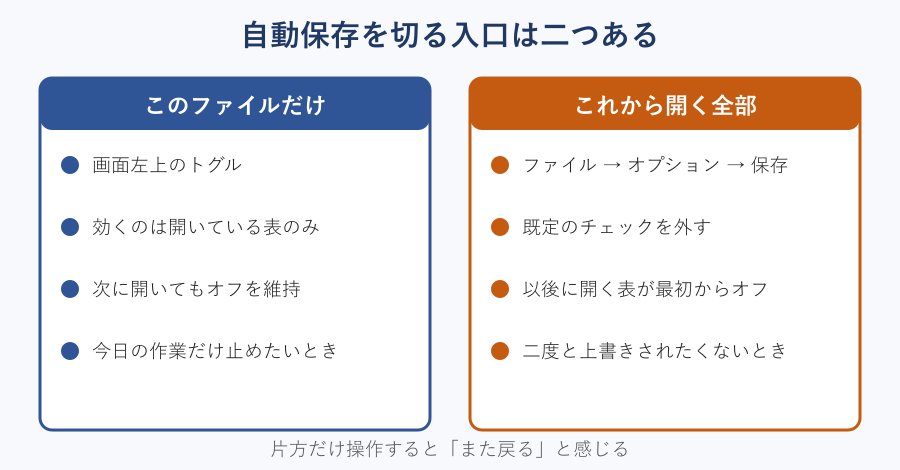 自動保存を切る二つの入口の比較図