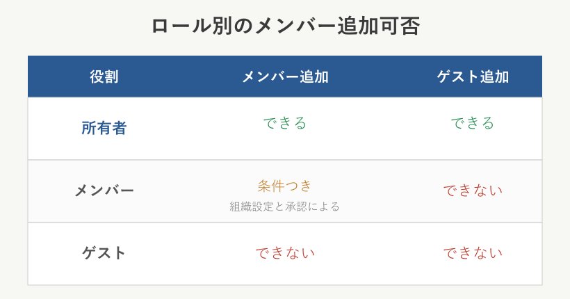 ロール別のメンバー追加可否の比較表