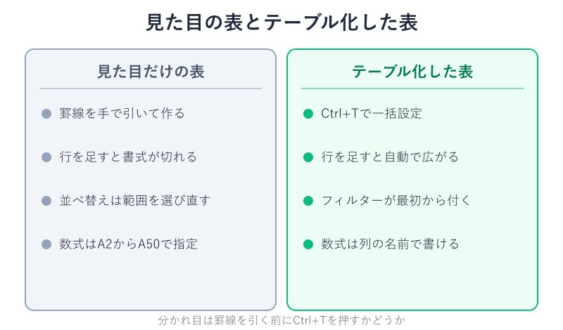 見た目の表とテーブル化した表の比較