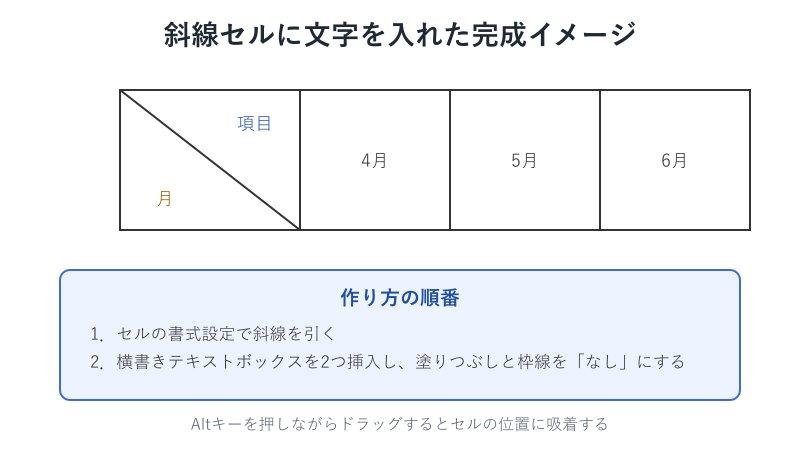 斜線セルに文字を入れた完成例