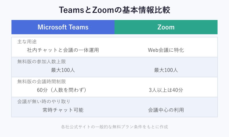 TeamsとZoomの基本情報比較図