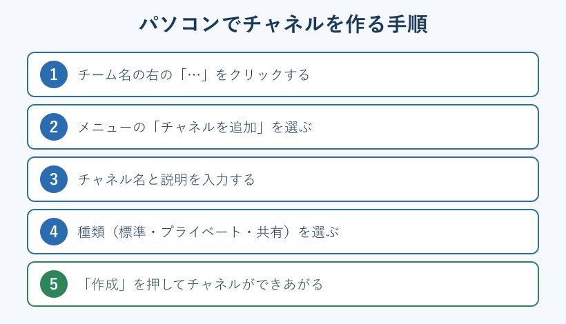 パソコンでチャネルを作成する手順