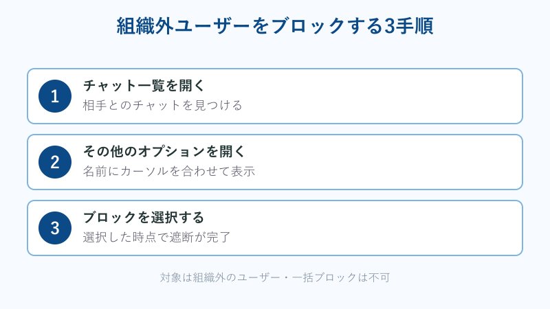 組織外ブロックの3つの操作手順