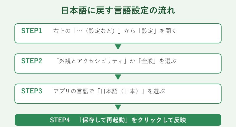 言語を日本語に戻す手順のフロー