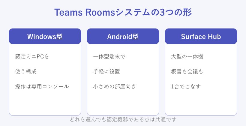 Teams Roomsに対応する3つのシステム形態の図